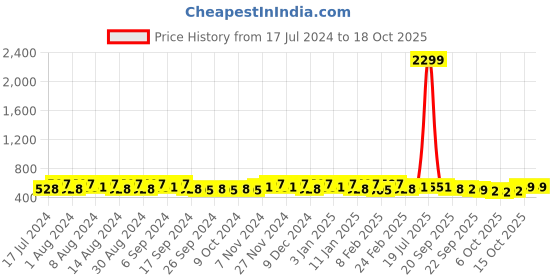myntra.com Kuber Industries Navy Blue 6 Pieces Printed Drawer Organiser kuber industries Price History Graph from 17 Jul 2024 to 17 Oct 2025