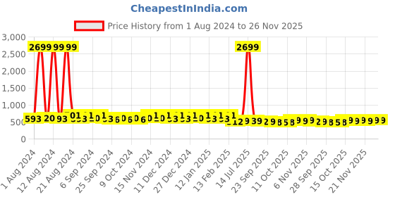 myntra.com Kuber Industries Navy Blue 6 Pieces Printed Fabric Multi-Utility Organisers kuber industries Price History Graph from 1 Aug 2024 to 25 Nov 2025
