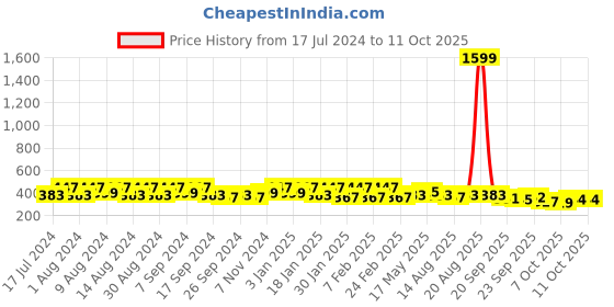 myntra.com Kuber Industries Navy Blue 6 Pieces Printed Multi-Utility Organisers kuber industries Price History Graph from 17 Jul 2024 to 11 Oct 2025