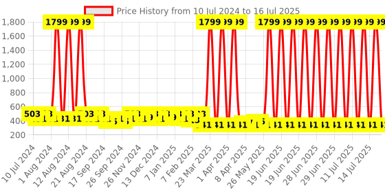 myntra.com Kuber Industries Navy Blue 6 Pieces Printed Saree Storage with Visible Window Organisers kuber industries Price History Graph from 10 Jul 2024 to 14 Jul 2025