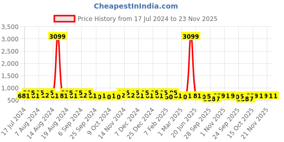 myntra.com Kuber Industries Navy Blue 6 Pieces Regular Multi-Utility Storage Bag Organisers kuber industries Price History Graph from 17 Jul 2024 to 23 Nov 2025