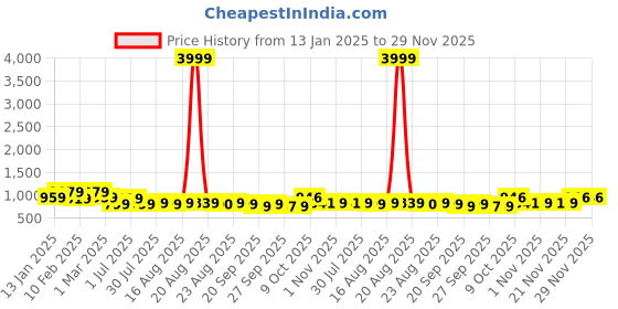 myntra.com Kuber Industries Navy Blue 8 Slots Wrist Watch Organiser kuber industries Price History Graph from 13 Jan 2025 to 29 Nov 2025