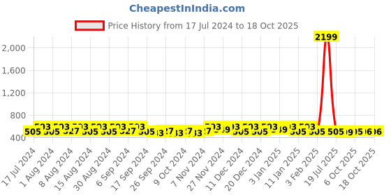 myntra.com Kuber Industries Navy Blue  9 Pieces Printed Drawer Organiser kuber industries Price History Graph from 17 Jul 2024 to 18 Oct 2025