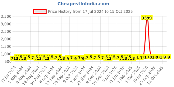 myntra.com Kuber Industries Navy Blue 9 Pieces Printed Drawer Organiser kuber industries Price History Graph from 17 Jul 2024 to 15 Oct 2025
