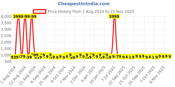 myntra.com Kuber Industries Navy Blue 9 Pieces Printed Fabric Multi-Utility Organisers kuber industries Price History Graph from 1 Aug 2024 to 21 Nov 2025