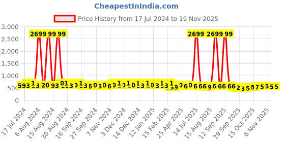myntra.com Kuber Industries Navy Blue 9 Pieces Regular Multi-Utility Organisers kuber industries Price History Graph from 17 Jul 2024 to 19 Nov 2025