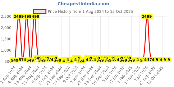 myntra.com Kuber Industries Navy Blue 9 Pieces Regular Multi-Utility Organisers kuber industries Price History Graph from 1 Aug 2024 to 15 Oct 2025