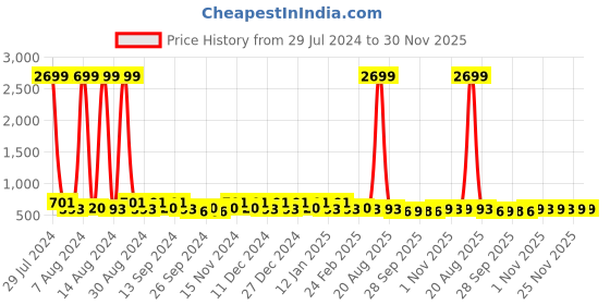 myntra.com Kuber Industries Navy Blue & Black 24Pcs Reusable Shoes Organiser Organisers kuber industries Price History Graph from 29 Jul 2024 to 30 Nov 2025