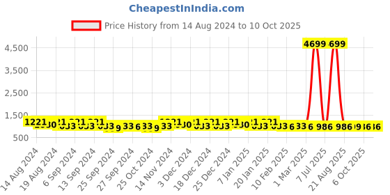 myntra.com Kuber Industries Navy Blue & Black 4 Pieces Printed Foldable Multi-Utility Organisers kuber industries Price History Graph from 14 Aug 2024 to 9 Oct 2025