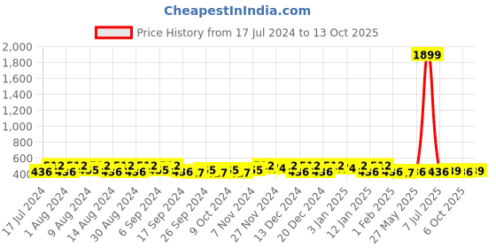 myntra.com Kuber Industries Navy Blue & Black 8 Pieces Printed Multi-Utility Organisers kuber industries Price History Graph from 17 Jul 2024 to 13 Oct 2025