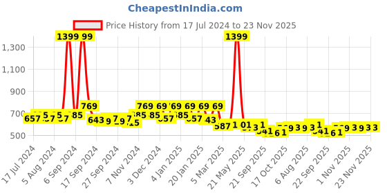 myntra.com Kuber Industries Navy Blue & Black Kalamkari Paisley Pattern Velvet Non Slip Rectangular Carpet kuber industries Price History Graph from 17 Jul 2024 to 22 Nov 2025