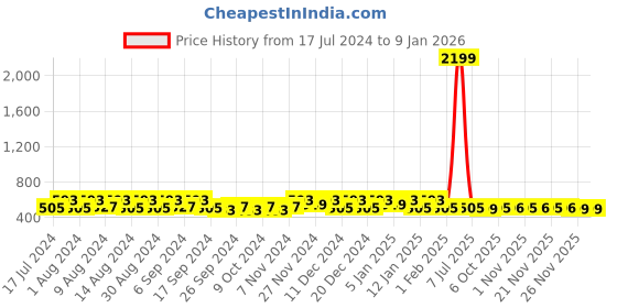 myntra.com Kuber Industries Navy Blue and Blue 12 Pieces Regular Travel Laundry Cloth Organisers kuber industries Price History Graph from 17 Jul 2024 to 6 Jan 2026