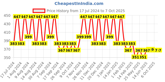 myntra.com Kuber Industries Navy Blue & Blue 3 Pieces Printed Multi-Utility Organisers kuber industries Price History Graph from 17 Jul 2024 to 7 Oct 2025