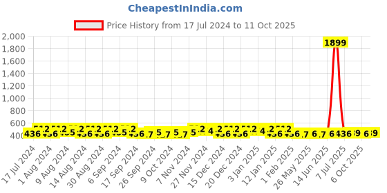 myntra.com Kuber Industries Navy Blue & Brown 8 Pieces Printed Multi-Utility Organisers kuber industries Price History Graph from 17 Jul 2024 to 10 Oct 2025