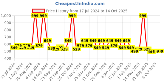 myntra.com Kuber Industries Navy Blue & Brown Printed Drawer Organisers kuber industries Price History Graph from 17 Jul 2024 to 14 Oct 2025
