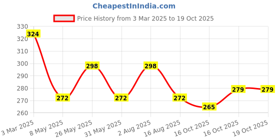 myntra.com Kuber Industries Navy Blue & Green 12 Pieces Regular Shoes Organisers kuber industries Price History Graph from 3 Mar 2025 to 18 Oct 2025
