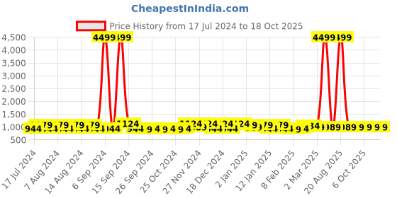 myntra.com Kuber Industries Navy Blue & Green 4 Pieces Regular Multi-Utility Organiser kuber industries Price History Graph from 17 Jul 2024 to 18 Oct 2025