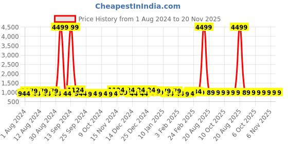 myntra.com Kuber Industries Navy Blue & Green Hulk Printed 4 Pcs Multi-Utility Organisers 33 LTR kuber industries Price History Graph from 1 Aug 2024 to 20 Nov 2025