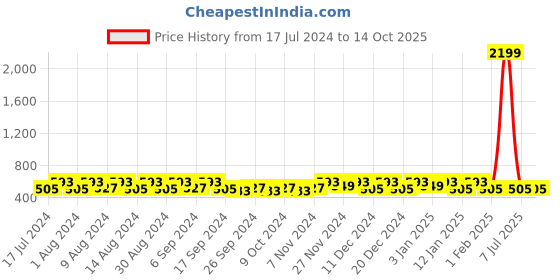 myntra.com Kuber Industries Navy Blue & Grey 12 Pieces Printed Multi-Utility Organisers kuber industries Price History Graph from 17 Jul 2024 to 14 Oct 2025
