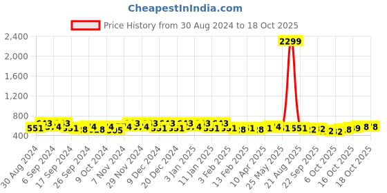 myntra.com Kuber Industries Navy Blue & Grey 2 Pieces Foldable Double Lid Drawer Organisers kuber industries Price History Graph from 30 Aug 2024 to 18 Oct 2025