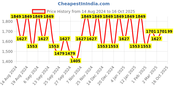 myntra.com Kuber Industries Navy Blue & Grey 6 Pieces Foldable Double Lid Multi-Utility Organisers kuber industries Price History Graph from 14 Aug 2024 to 15 Oct 2025