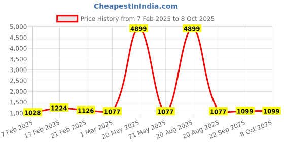 myntra.com Kuber Industries Navy Blue & Pink Set of 2 Reusable Drawer Organisers kuber industries Price History Graph from 7 Feb 2025 to 8 Oct 2025