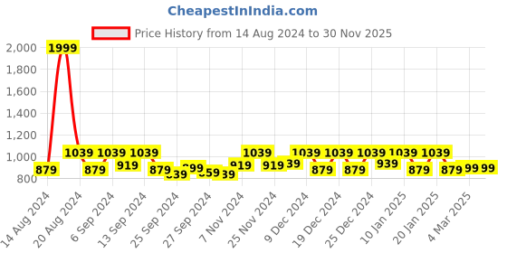 myntra.com Kuber Industries Navy Blue & Purple 3 Pcs Kitchen Self Drying Microfiber Table Placemats kuber industries Price History Graph from 14 Aug 2024 to 30 Nov 2025