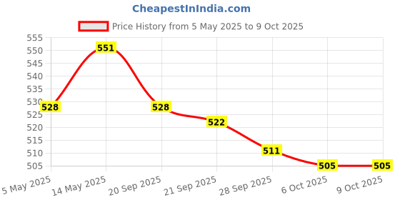 myntra.com Kuber Industries Navy Blue & Red 2 Pcs Marvel Ironman Multi-Utility Organisers kuber industries Price History Graph from 5 May 2025 to 9 Oct 2025
