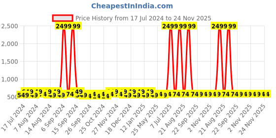 myntra.com Kuber Industries Navy Blue & Red 2 Pcs Marvel Printed Multi-Utility Organisers 33 Ltr kuber industries Price History Graph from 17 Jul 2024 to 23 Nov 2025