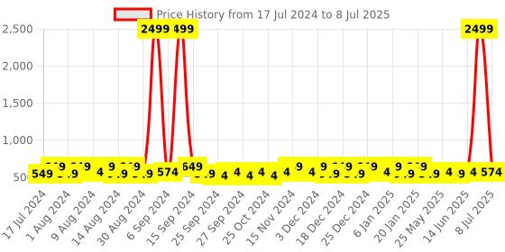 myntra.com Kuber Industries Navy Blue & Red 2 Pieces Marvel Printed Drawer Organisers kuber industries Price History Graph from 17 Jul 2024 to 8 Jul 2025