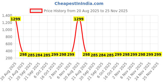myntra.com Kuber Industries Navy Blue & Red 2 Pieces Printed Cotton Soft Bathroom Door Mats kuber industries Price History Graph from 20 Aug 2025 to 25 Nov 2025