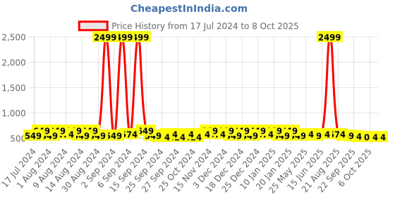 myntra.com Kuber Industries Navy Blue & Red 2 Pieces Regular Multi-Utility Organiser kuber industries Price History Graph from 17 Jul 2024 to 6 Oct 2025