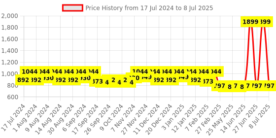 myntra.com Kuber Industries Navy Blue & Red 2Pcs Regular Multi-Utility Organisers kuber industries Price History Graph from 17 Jul 2024 to 8 Jul 2025