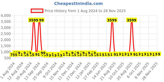 myntra.com Kuber Industries Navy Blue & Red 3 Pcs Disney Printed Multi-Utility Organisers 33 Ltr kuber industries Price History Graph from 1 Aug 2024 to 28 Nov 2025