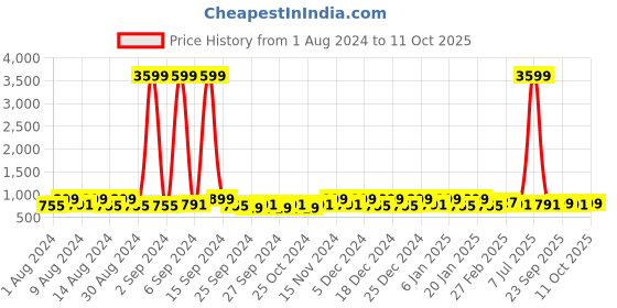 myntra.com Kuber Industries Navy Blue & Red 3 Pieces Regular Multi-Utility Organiser kuber industries Price History Graph from 1 Aug 2024 to 11 Oct 2025