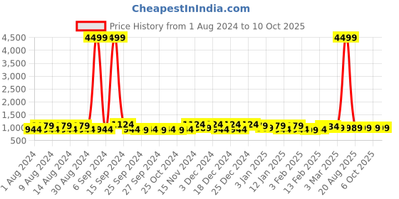 myntra.com Kuber Industries Navy Blue & Red 4 Pieces Printed Drawer Organisers kuber industries Price History Graph from 1 Aug 2024 to 10 Oct 2025