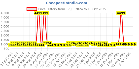 myntra.com Kuber Industries Navy Blue & Red 4 Pieces Regular Multi-Utility Organiser kuber industries Price History Graph from 17 Jul 2024 to 9 Oct 2025