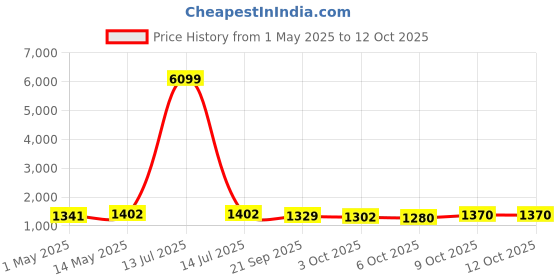 myntra.com Kuber Industries Navy Blue & Red 6 Pieces Marvel Ironman Printed Multi-Utility Organisers kuber industries Price History Graph from 1 May 2025 to 12 Oct 2025