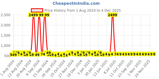 myntra.com Kuber Industries Navy Blue & Red Disney Printed 2 Pcs Multi-Utility Organisers 33 Ltr kuber industries Price History Graph from 1 Aug 2024 to 3 Dec 2025