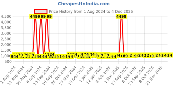 myntra.com Kuber Industries Navy Blue & Red Disney Printed 4 Pcs Multi-Utility Organisers 33 Ltr kuber industries Price History Graph from 1 Aug 2024 to 4 Dec 2025