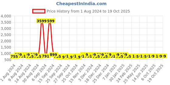 myntra.com Kuber Industries Navy Blue & Red Ironman Printed 3 Pcs Multi-Utility Organisers 33 Ltr kuber industries Price History Graph from 1 Aug 2024 to 18 Oct 2025