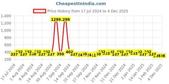 myntra.com Kuber Industries Navy Blue & Red Marvel Ironman Square Printed Drawer Organiser kuber industries Price History Graph from 17 Jul 2024 to 4 Dec 2025