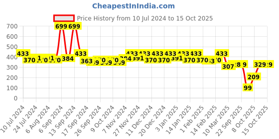 myntra.com Kuber Industries Navy Blue & Red  Marvel Spiderman Print Round Foldable Waterproof Laundry Bag kuber industries Price History Graph from 10 Jul 2024 to 14 Oct 2025