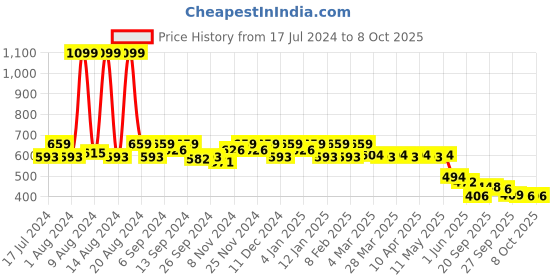 myntra.com Kuber Industries Navy Blue & Red Minnie Mouse Printed Storage Box Organisers kuber industries Price History Graph from 17 Jul 2024 to 7 Oct 2025