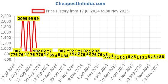 myntra.com Kuber Industries Navy Blue & Red Polka Dot Printed Satin Saree Cover Organiser kuber industries Price History Graph from 17 Jul 2024 to 30 Nov 2025