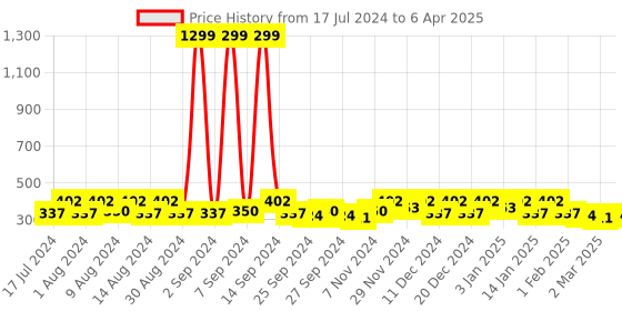 myntra.com Kuber Industries Navy Blue & Red Printed Drawer Organiser kuber industries Price History Graph from 17 Jul 2024 to 6 Apr 2025