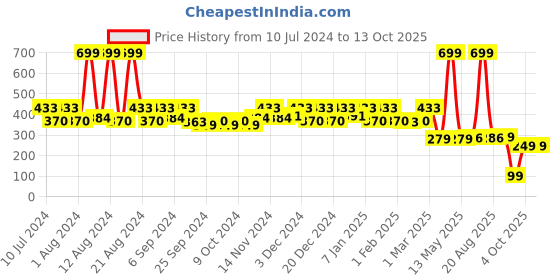 myntra.com Kuber Industries Navy Blue & Red Printed Laundry Bag kuber industries Price History Graph from 10 Jul 2024 to 13 Oct 2025