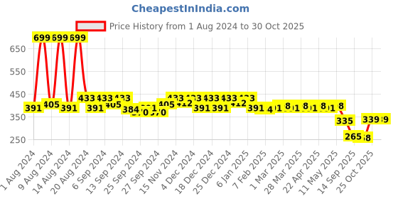 myntra.com Kuber Industries Navy-Blue & Red Printed Marvel Ironman Foldable Storage Box With Handle kuber industries Price History Graph from 1 Aug 2024 to 30 Oct 2025