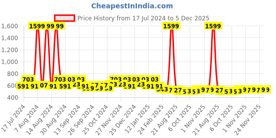 myntra.com Kuber Industries Navy Blue & Red Reusable Handbag Organiser Organisers kuber industries Price History Graph from 17 Jul 2024 to 5 Dec 2025