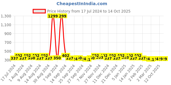 myntra.com Kuber Industries Navy Blue & Red Spider Man Printed Multi-Utility Organisers 33 LTR kuber industries Price History Graph from 17 Jul 2024 to 12 Oct 2025
